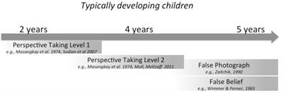 Visible Social Interactions Do Not Support the Development of False Belief Understanding in the Absence of Linguistic Input: Evidence from Deaf Adult Homesigners